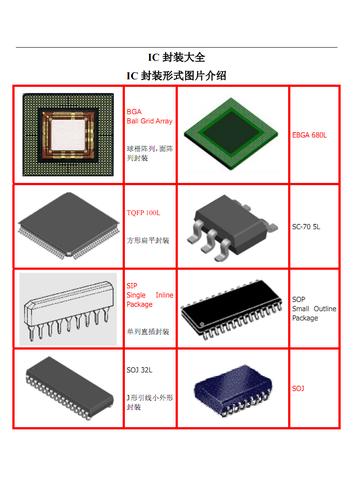 芯片ic封装形式图片介绍大全.pdf