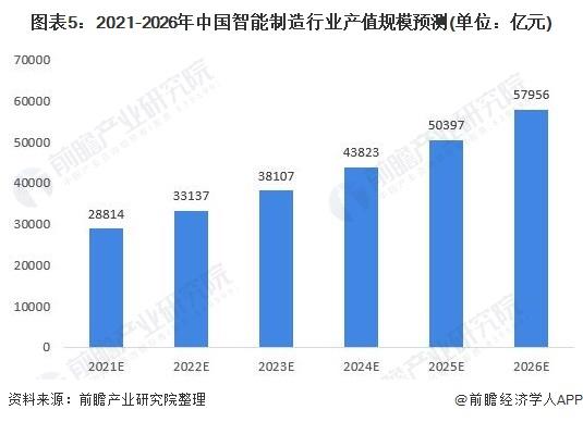 2021年中国智能制造行业市场现状与发展前景分析 智能