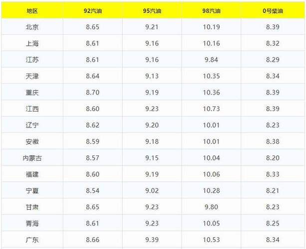 今日油价调整信息3月23日调整后全国9295汽油价格最新售价表