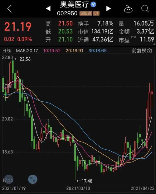 北上资金减仓幅度超50%的有26股,浩云科技,绿色动力,瑞达期货,四方