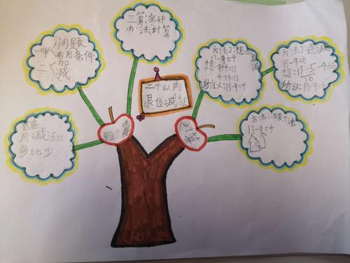 一年级下,第二单元思维导图