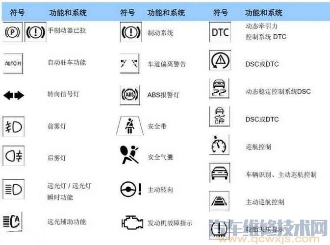 宝马仪表指示灯大全宝马仪表盘指示灯图解大全