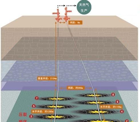 博研石油论坛  非常规能源 页岩气开发同步压裂技术  同步压裂示意图