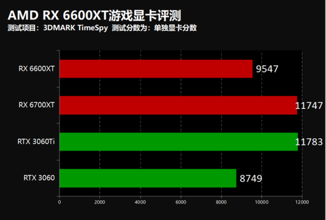 原创1080p游戏最优选择!amd rx 6600xt游戏显卡首发评测
