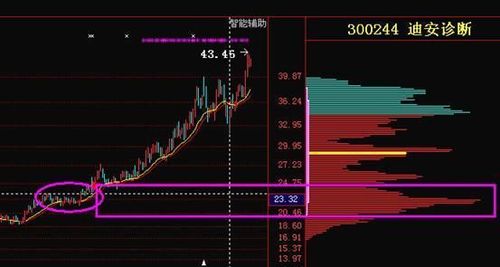 财经 正文  如图,这是300244迪安诊断(300244)在拉升前和拉升后的筹码