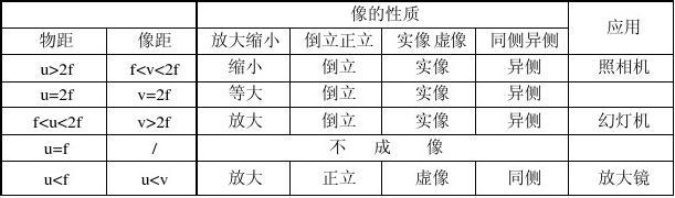 2012凸透镜成像规律及应用