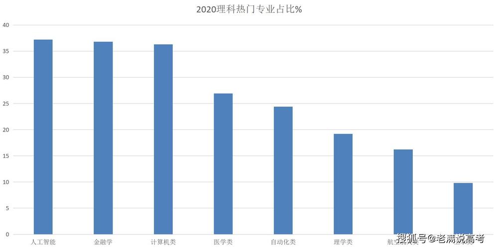 2020年高考,热门专业报考占比,这个专业最热