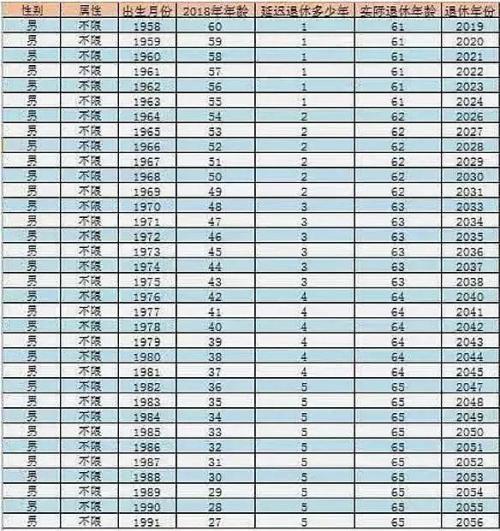 人社部延迟退休年龄政策 人社部延迟退休年龄表一览