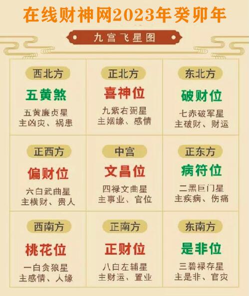 2023年九宫方位吉凶图(玄空飞星风水布局),2023年癸卯