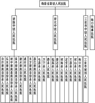 第一节海南省高级人民法院