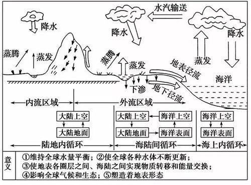 自然界的水循环地理思维图
