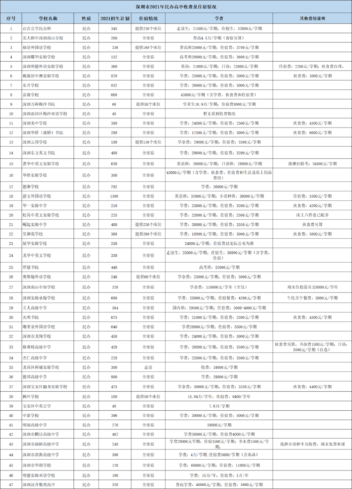 深圳公办,民办高中学费汇总