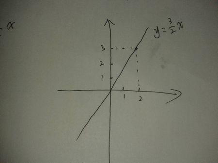 画出y=3x的函数图象