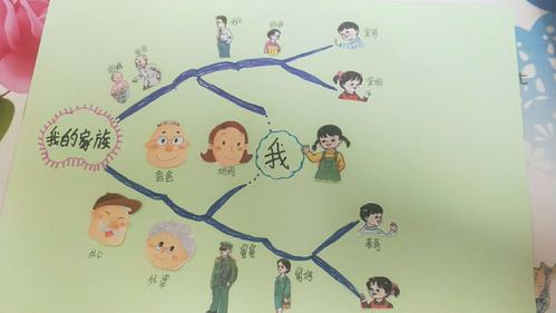 其它 思维导图,让孩子们的思维之花绽放 写美篇 看起来很简单的一种