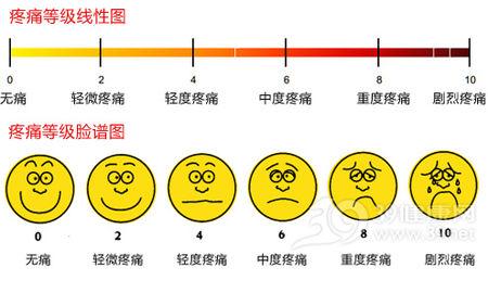 疼痛等级线性图和脸谱图 蛋疼到底有多疼?