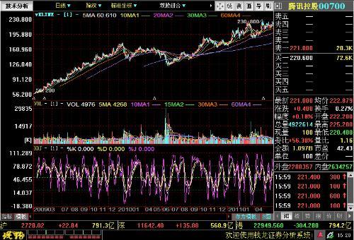 (2条回答) 2011-06-06 回答 你没开通港股,要看腾讯控股股票