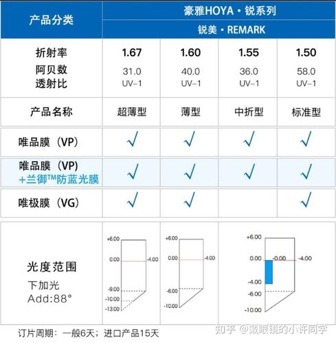 2021年度眼镜镜片推荐(附蔡司/依视路/豪雅/凯米/明月