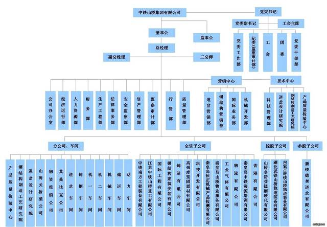 最全!中铁51家主要成员企业组织架构大汇总