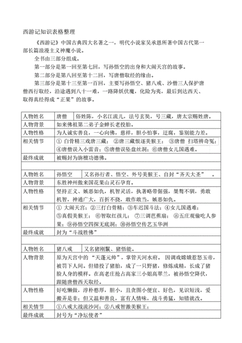 海量文档 文学/历史/军事/艺术 古代文学资料 西游记知识表格整理