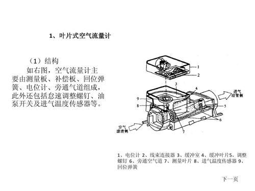 所有分类 工程科技 机械/仪表 空气流量计ppt 1,叶片式空气流量计