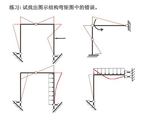 《结构力学》静定结构内力分析-2静定刚架 练习: 试找出图示结构弯矩
