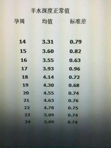 各个孕周胎儿的数据参考值 和羊水深度标准参考值