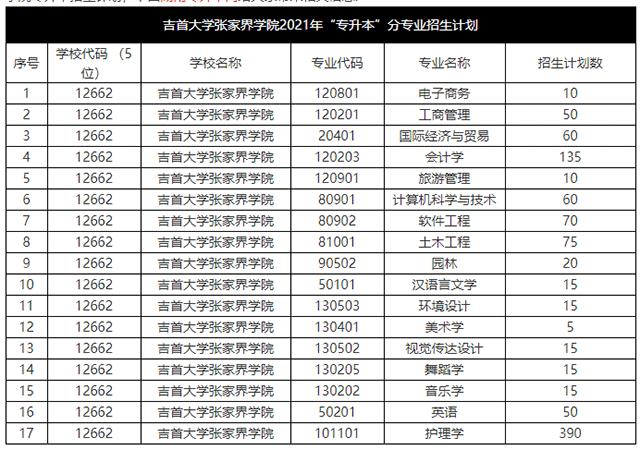 2021年吉首大学张家界学院专升本招生计划