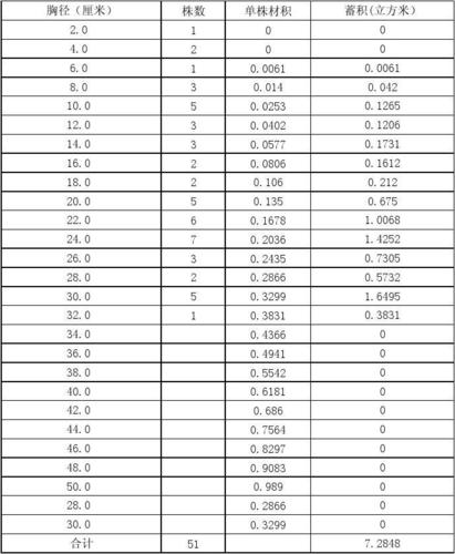 免费文档 所有分类 农林牧渔 林学 立木蓄积检尺计算表  蓄积(立方米)