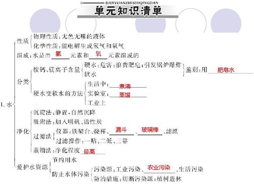 九年级化学第四单元《自然界的水》中考复习精品课件答案ppt