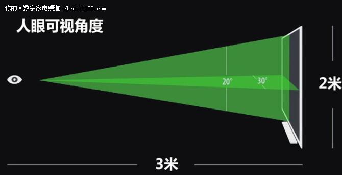 的电视尺寸在85吋以下,也就是说3米视距(绝多数家庭客厅电视视距在2