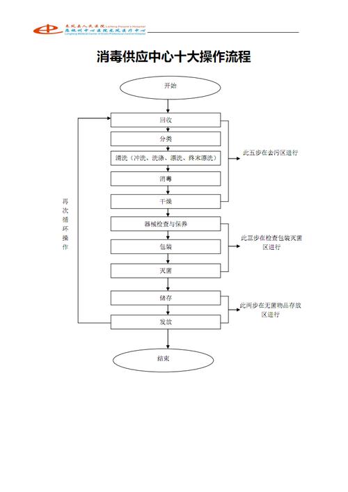 消毒供应中心工作流程.pdf 38页