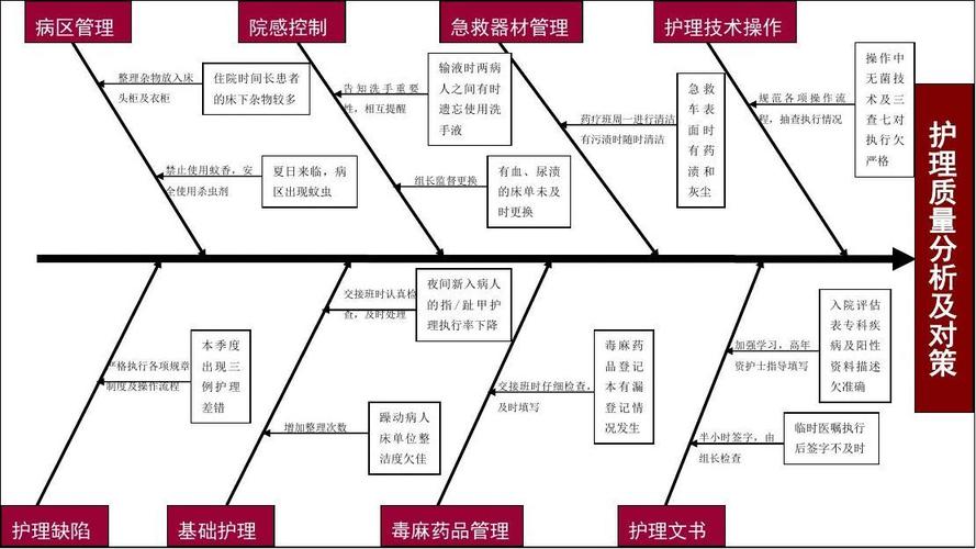 最新护理质量分析鱼骨图演示教学