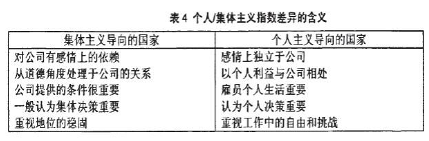 霍夫斯塔德文化差异五个维度