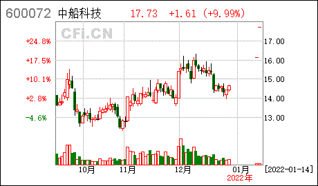 异常波动中船科技中船科技股份有限公司股票交易异常波动情况征询的