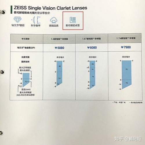 解析蔡司铭锐系列