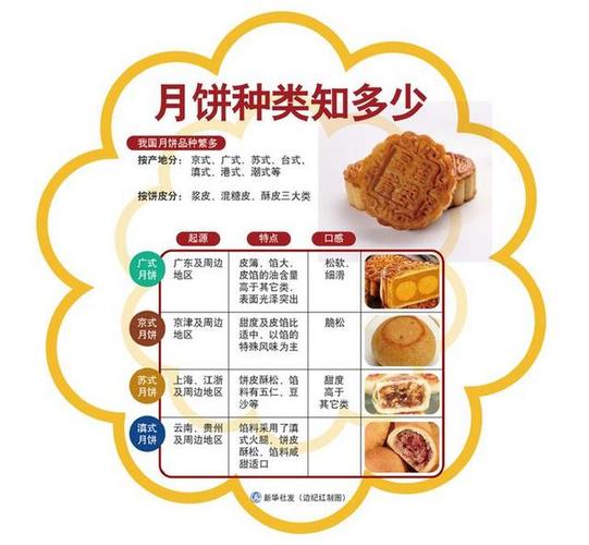 中秋之月饼的种类及口味你又知道多少