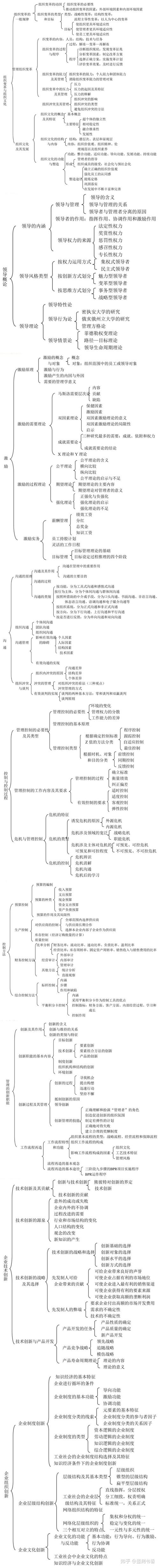 《管理学》思维导图