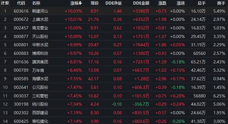 首页>股票>大盘分析>正文 部分建筑材料股行情一览部分建筑装饰个股