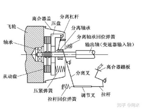 分离轴承 3.  从动盘 4.  分离杠杆 5.  飞轮 6.  离合器盖 7.