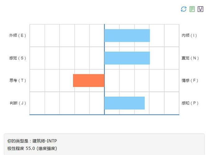 多年前是我一个不太明显的intp现在是一个强烈的intj