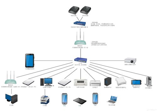 晒一晒我家的网络拓扑图,供喜欢智能化,娱乐化的朋友参考