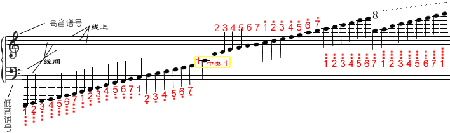 clef),一般用于中音区乐器(中提琴等)及人声(女低音或男高音声部) 上