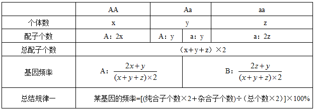 命题角度一,已知某一代基因型的个体数,求这一代基因频率