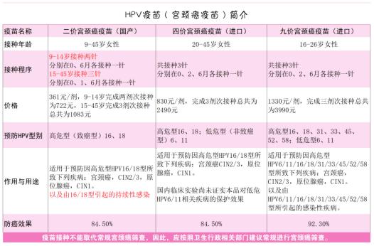 七夕爱她就带她接种国产二价宫颈癌hpv疫苗吧