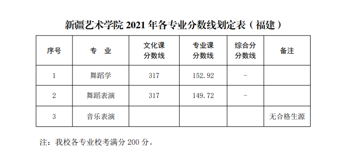 2021艺术类院校录取分数线汇总_艺考帮助_零二七艺考