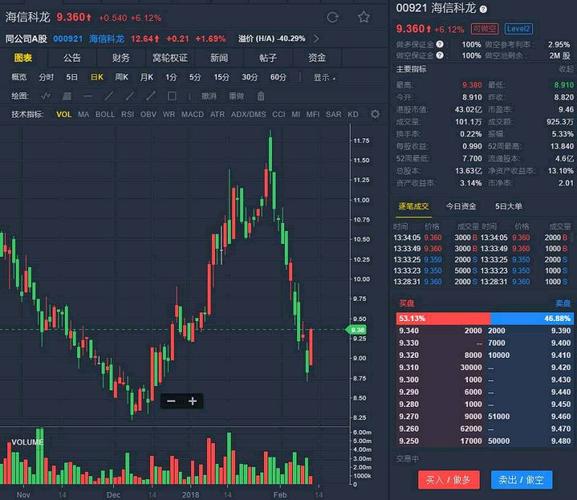海信科龙(00921.hk)涨逾6%