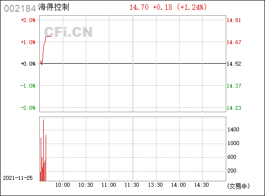 海得控制(002184)_股票行情,行情首页_中财网
