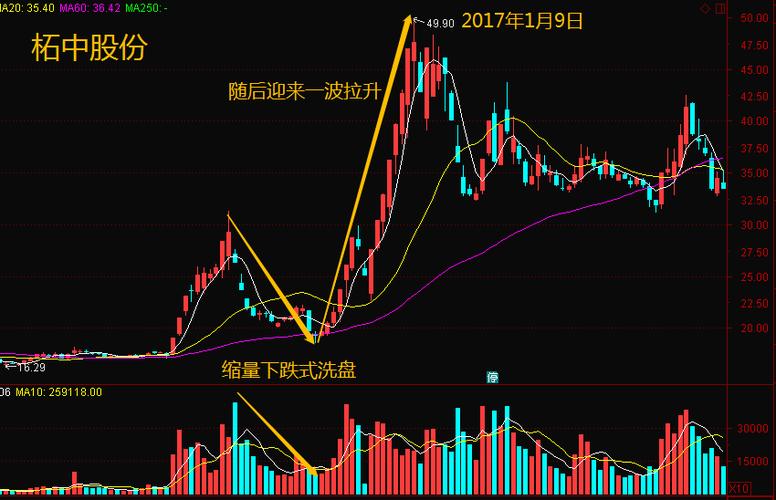 缩量下跌洗盘从技术形态上很容易区别,只看成交量就可以辨别了.