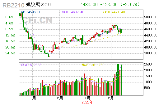 螺纹钢2210(rb2210)_股票行情_中财网