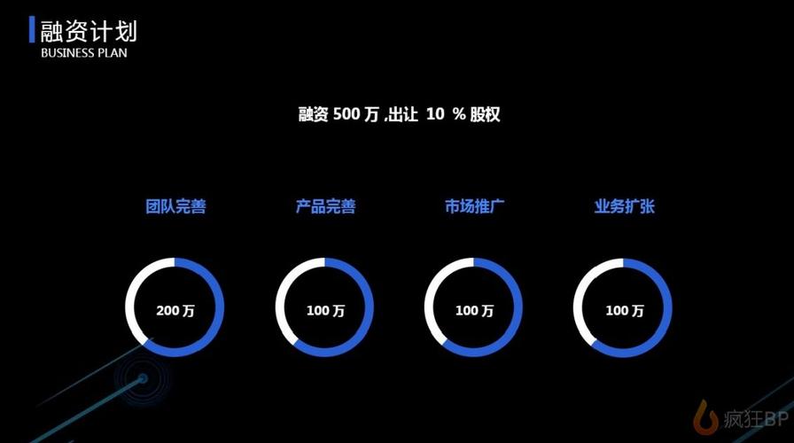 saas企业商业计划书范文融资计划